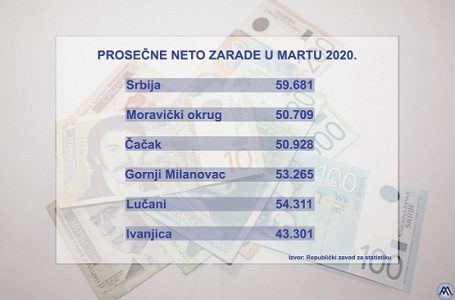RSZ: Prosečna zarada u G. Milanovcu 53.265