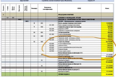 Jevtović, MSG: Kako bolje iskoristiti 5 miliona dinara, koje predsednik opštine planira da potroši za ugostiteljstvo, domaćinstvo i reprezentaciju