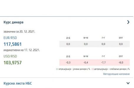 Srednji kurs NBS 117,5861 dinara za evro